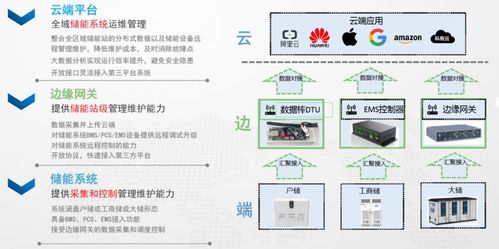 專家分享 儲能數(shù)字化如何破解用戶側(cè)儲能痛點(diǎn)，驅(qū)動新興能源技術(shù)研發(fā)